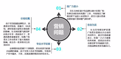 營(yíng)銷問題