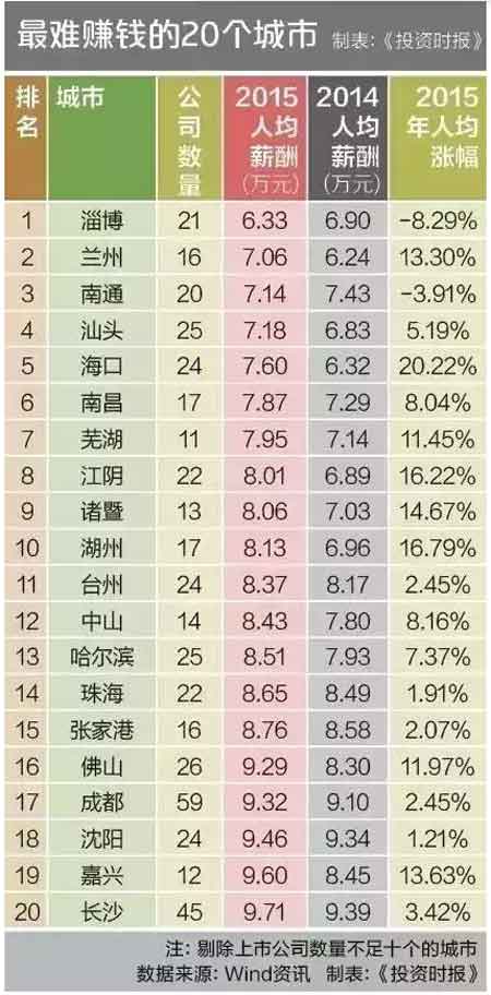 20個最難賺錢城市排行榜出爐 你中槍了沒？