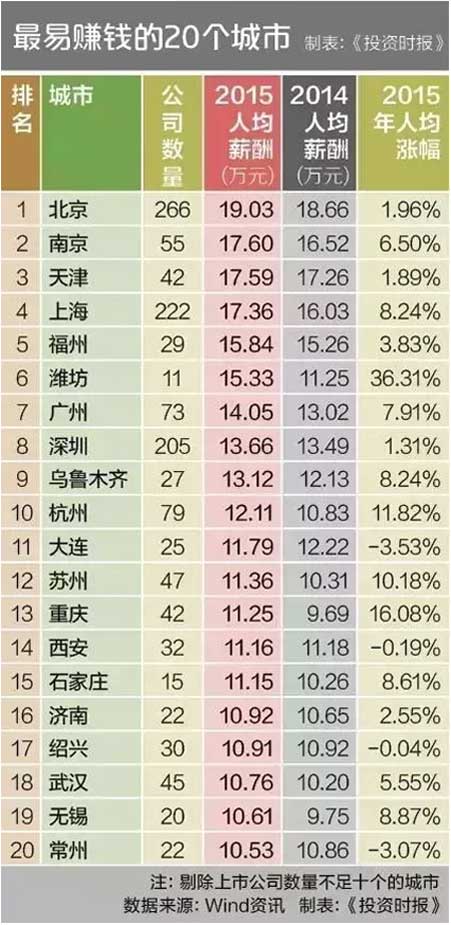 20個最難賺錢城市排行榜出爐 你中槍了沒？