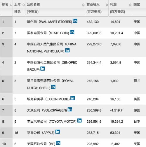 2016全球財富500強公布:京東首次榜上有名