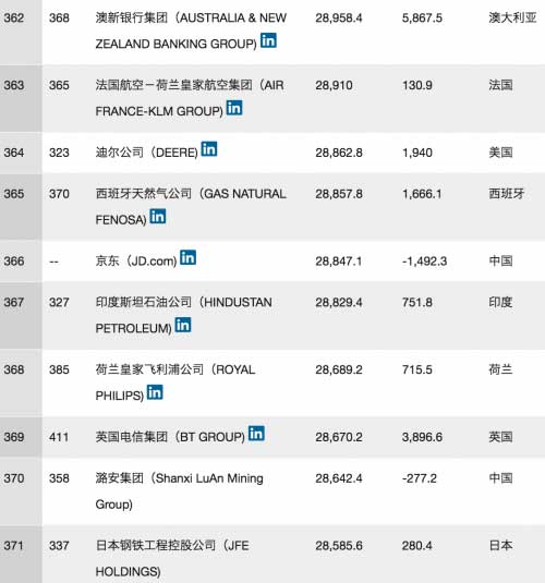 2016全球財富500強公布:京東首次榜上有名