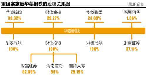 華菱重組凸現(xiàn)省域國改思維：以鋼鐵換金融