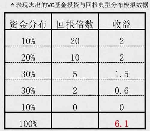 如何才能獲得更高的投資回報(bào)率(IRR)?