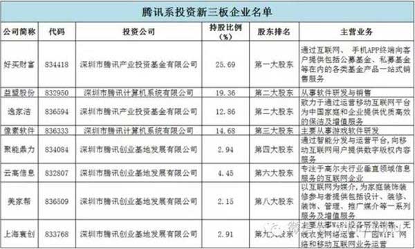 BAT新三板跑馬圈地哪家強?騰訊當仁不讓