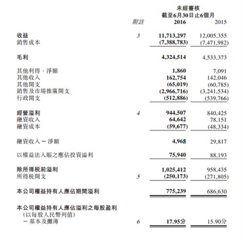 統(tǒng)一方便面下半年將放緩增長(zhǎng) 飲品業(yè)務(wù)降幅收窄