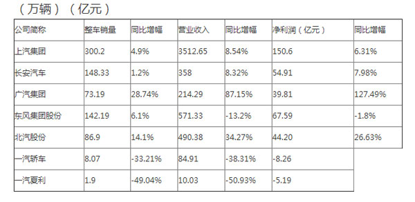 車企龍頭半年報出齊 自主品牌現(xiàn)業(yè)績拐點