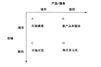 企業(yè)戰(zhàn)略方向選擇的簡易方法：安索夫矩陣