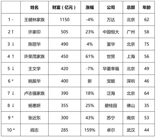 2016胡潤(rùn)房地產(chǎn)富豪榜：王健林第六次登頂榜首！