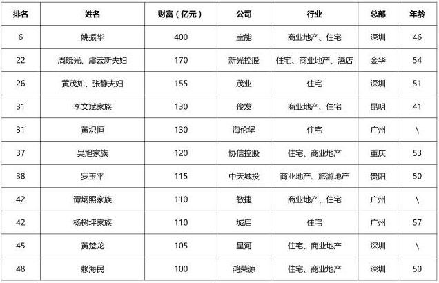 2016胡潤(rùn)房地產(chǎn)富豪榜：王健林第六次登頂榜首！