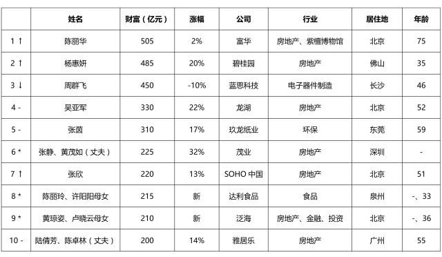 2016胡潤女富豪榜:北京地產(chǎn)女王陳麗華成女首富