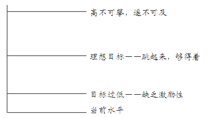 關于目標 你一定要知道的五個問題