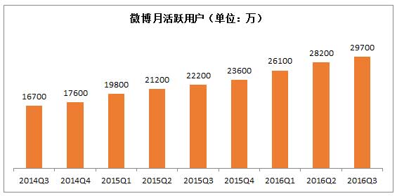 微博發(fā)布2016年第三季度財報 遠超華爾街分析師預期