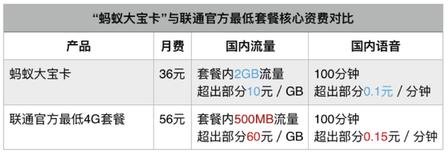 支付寶與中國聯(lián)通推出“螞蟻寶卡”！