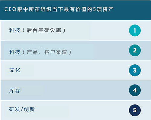 CEO眼中最重要的資產(chǎn)里員工連前五都排不上？