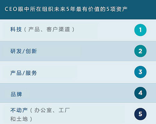 CEO眼中最重要的資產(chǎn)里員工連前五都排不上？