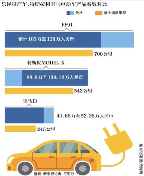 樂視汽車首批300臺訂金5萬 業(yè)內(nèi):量產(chǎn)時間不靠譜