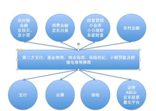 京東金融估值500億元 即將完成私有化