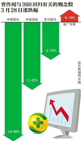 奇虎360低調(diào)IPO “借殼”概念股大跌