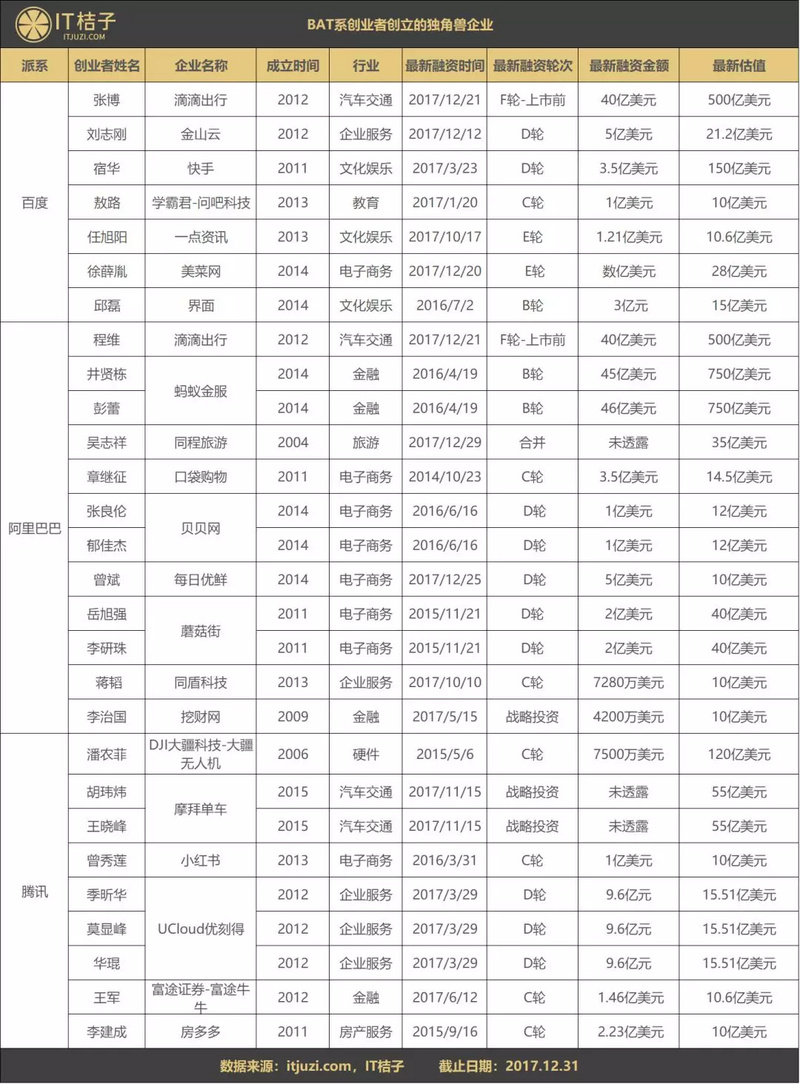 創(chuàng)業(yè)者有BAT背景重要嗎？這些獨(dú)角獸企業(yè)背后都有他們身影