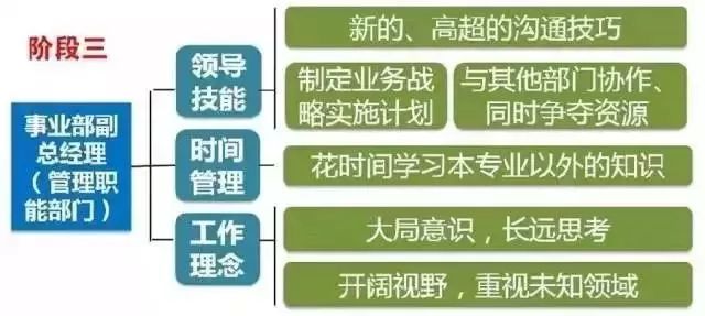 拉姆·查蘭：出任CEO前，你需要經(jīng)歷6次質(zhì)變