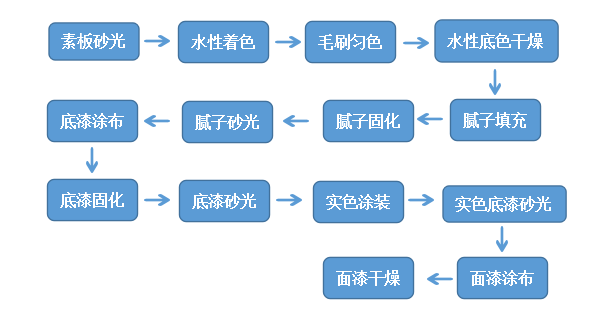 史上最全木門UV輥涂工藝詳解！