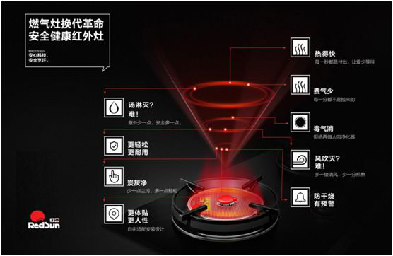 紅日廚衛(wèi)激流勇進(jìn)  紅外灶優(yōu)勢促進(jìn)品類拓展