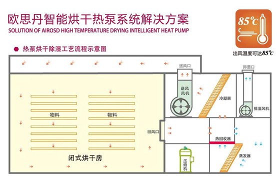 歐思丹空氣源熱泵 熱泵烘干，預(yù)計(jì)萬(wàn)億藍(lán)海市場(chǎng)