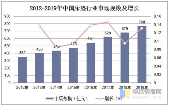 競(jìng)爭(zhēng)風(fēng)浪迭起 棕彩·棕床墊致力整合營(yíng)銷突圍而上