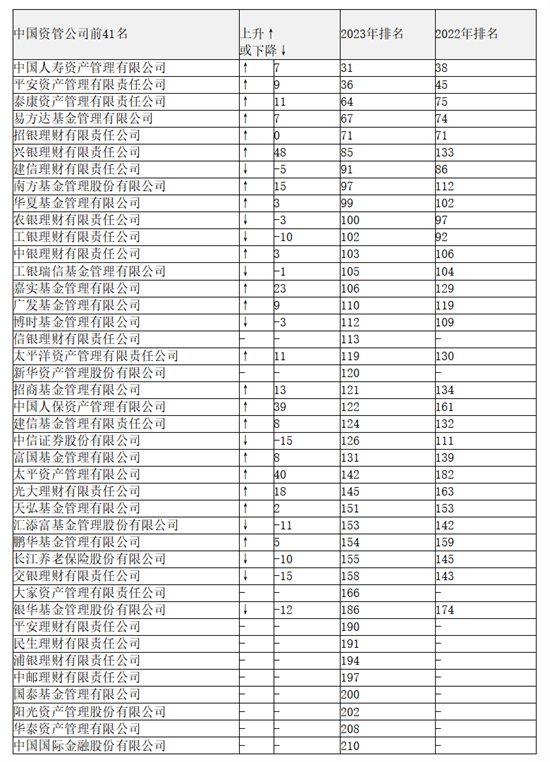 全球500強(qiáng)資管機(jī)構(gòu)揭曉10家中國(guó)公司闖入百?gòu)?qiáng)