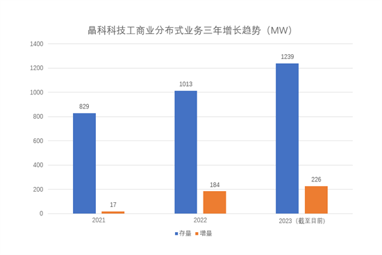 晶科科技連續(xù)兩年蟬聯(lián)“工商業(yè)領軍投資商”獎!